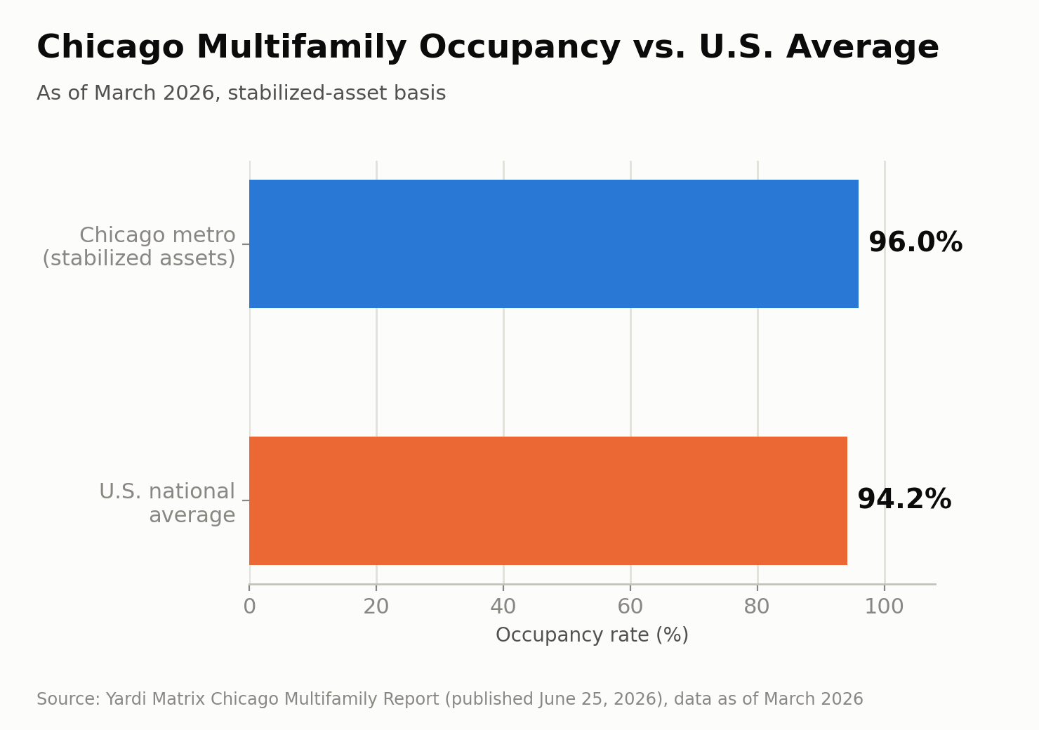 Chicago multifamily occupancy rate compared to the U.S. national average, March 2026