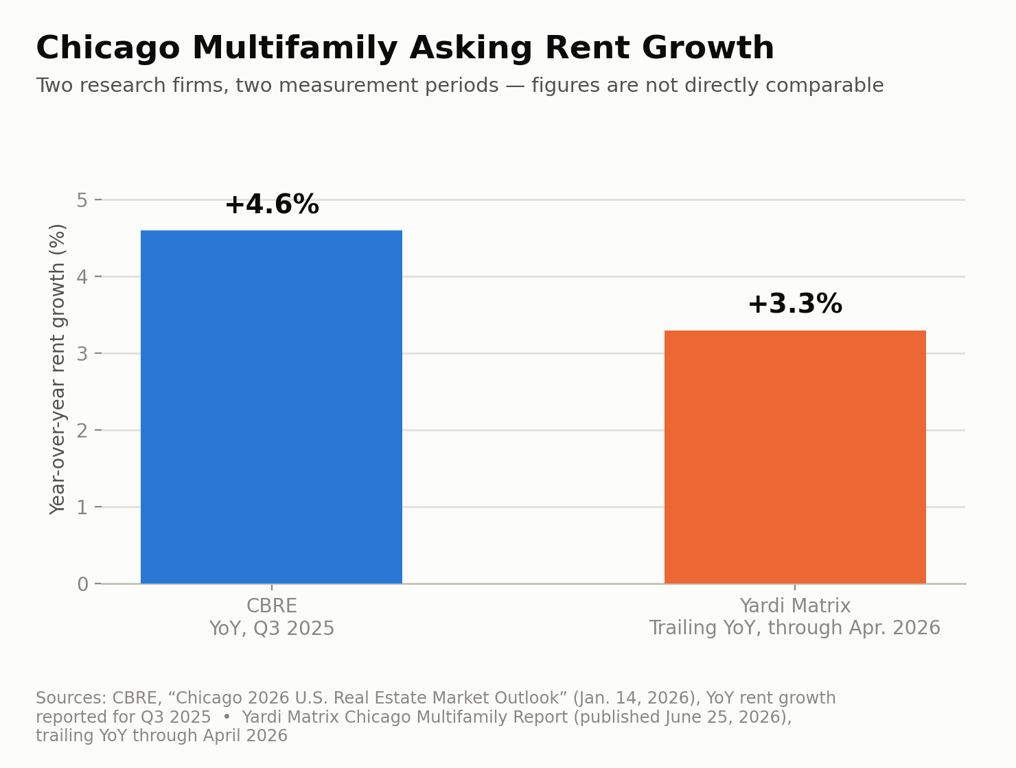 Chicago multifamily year-over-year asking rent growth, CBRE and Yardi Matrix data, 2026