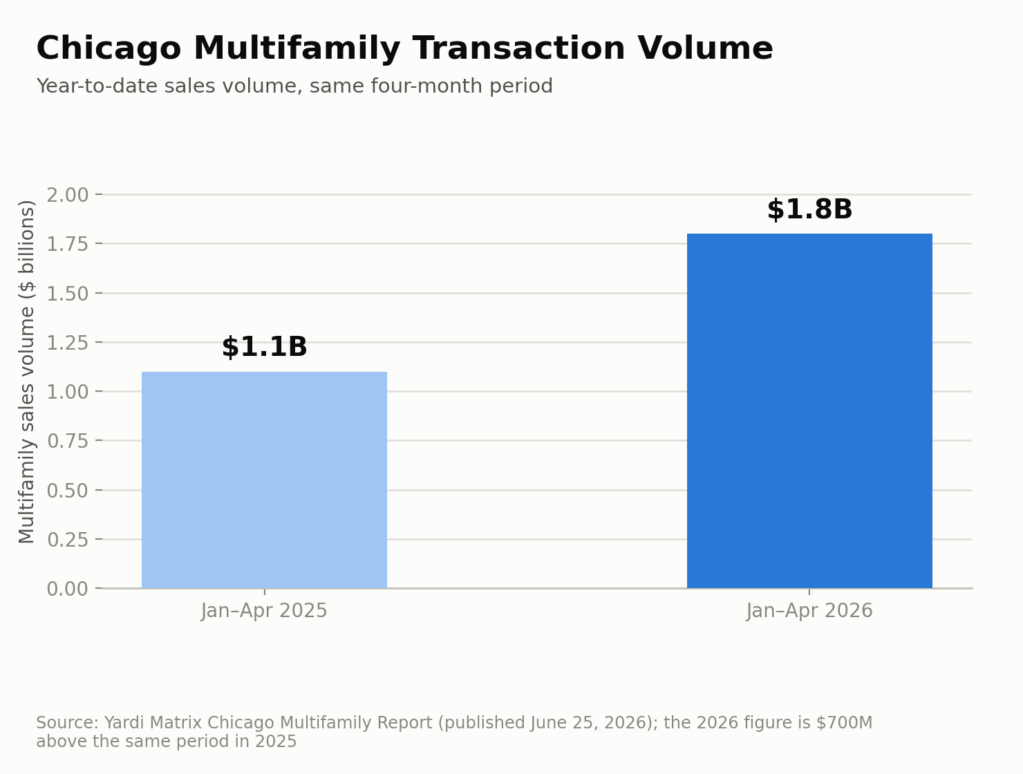 Chicago multifamily transaction volume, January-April 2025 vs. 2026